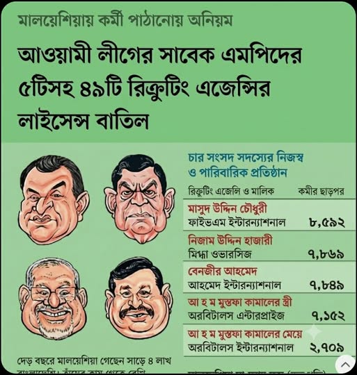মালয়েশিয়া চার লাখ কর্মী পাঠিয়ে ২৪ হাজার কোটি টাকার বাণিজ্য ক‌রে‌ছে উনার।